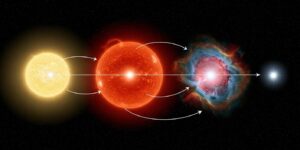 Sun life cycle, main sequence star, red giant phase, white dwarf, planetary nebula, Sun's future, end of the sun, what happens when the sun dies, stellar evolution, Sun's lifespan