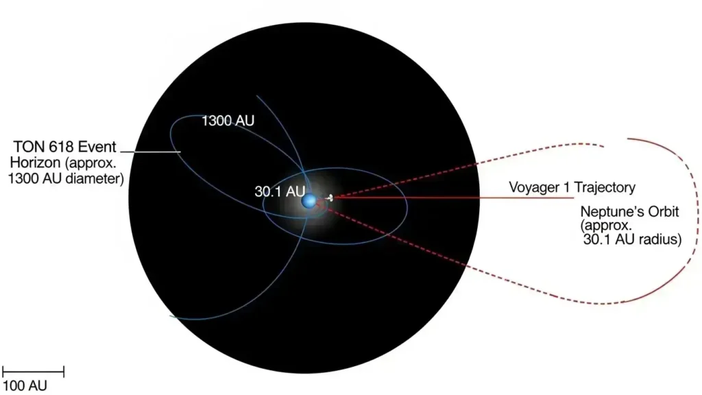 TON 618 black hole size compared to solar system