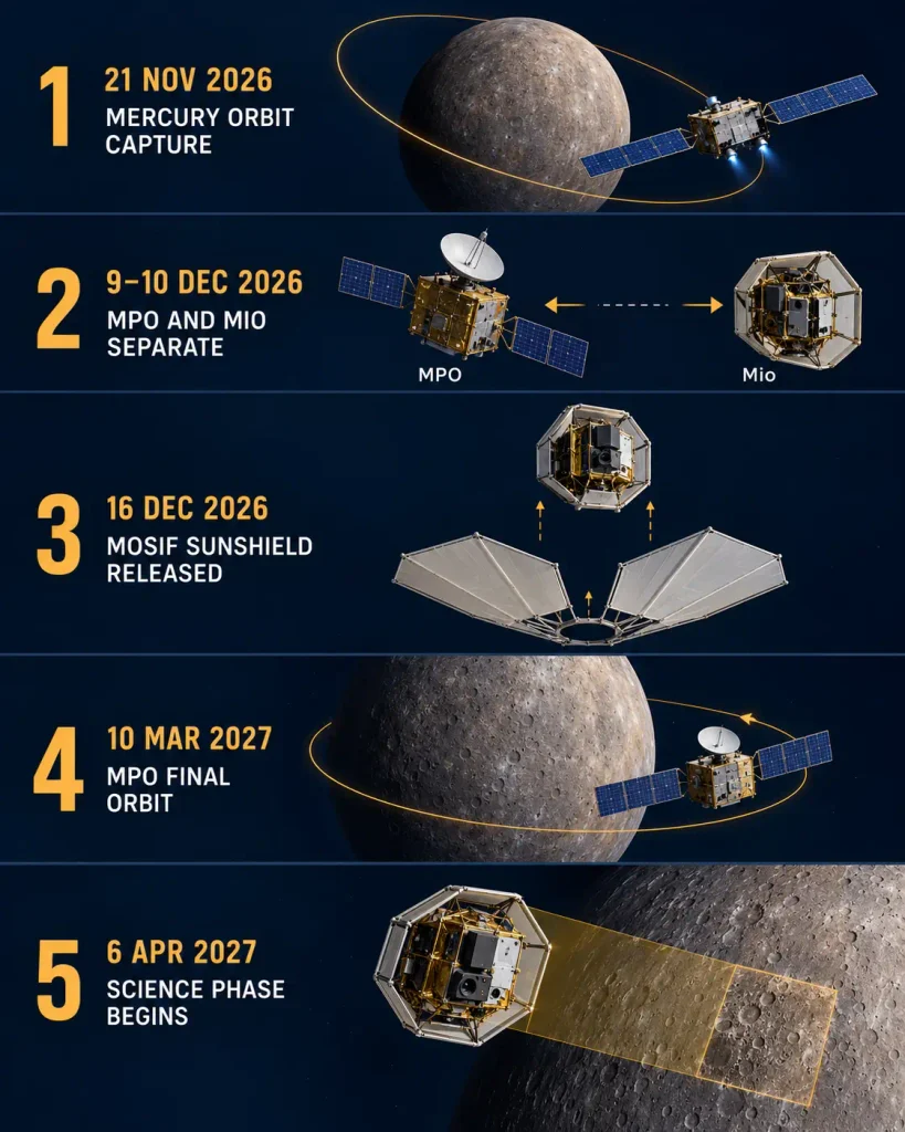 BepiColombo Mercury arrival timeline November 2026 to April 2027